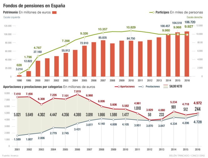 Los planes de pensiones no levantan cabeza