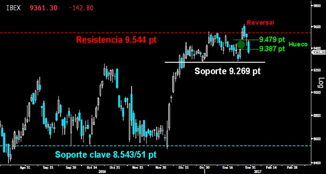 FALSA ROTURA EN EL IBEX. El Reversal bajista dejado en la conquista de la resistencia de los 9.544 puntos obligó ayer al selectivo español a cerrar el hueco alza dejado entre los 9.479387 puntos. La contundente ofensiva de los toros ha sido detenida de forma ejemplar. Habrá que ver si los bajistas asaltan ahora el soporte clave del estricto corto plazo sobre los 9.269 puntos.