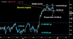 CONFIRMA DOBLE TECHO. Los bajistas cumplieron su amenaza en el Mibtel. Ayer lograron perforar el soporte clave del estricto corto plazo, ratificando la pauta techo sobre los últimos máximos alcanzados. Habilita una proyección mínima hacia los 18.380 puntos a falta del cierre mensual. El bravo selectivo italiano queda fuera combate mientras no cierre el hueco a la baja abierto ayer.