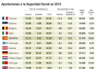 Círculo de empresarios: los empleados deben cotizar más Círculo de empresarios: los empleados deben cotizar más