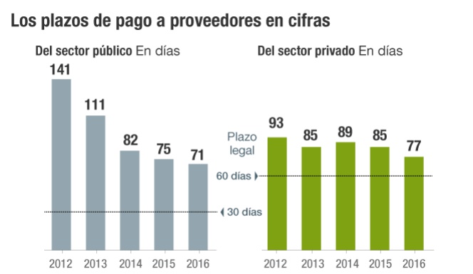 Plazos de pago a proveedores