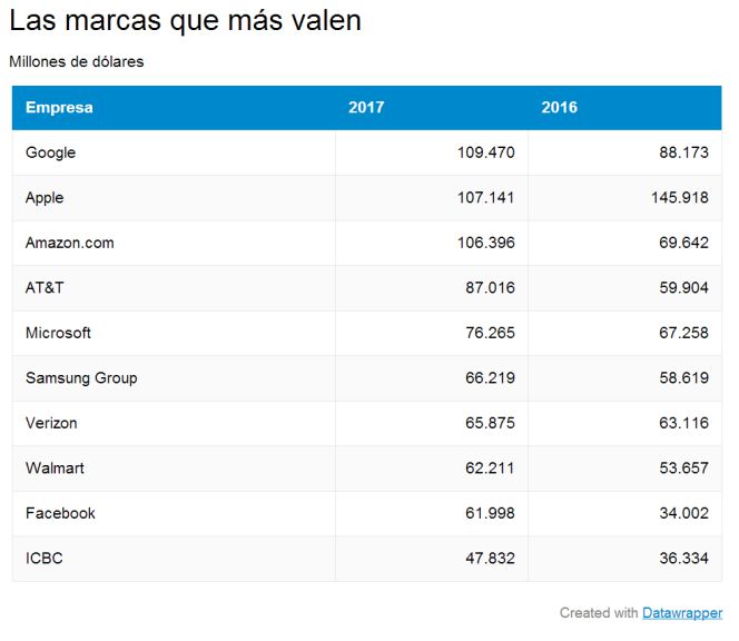 Santander y Zara, entre las 100 marcas más valiosas del mundo