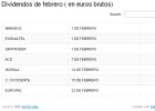 Estas son las cotizadas que pagarán dividendo en febrero Estas son las cotizadas que pagarán dividendo en febrero