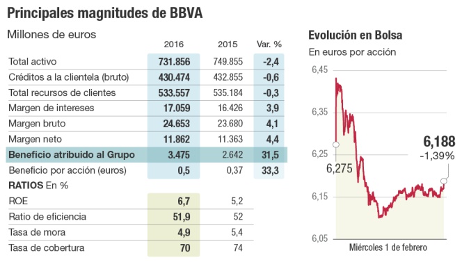 Principales magnitudes de BBVA