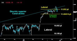 GOLPE AL BASTIÓN EUROPEO. El Dax sufrió ayer un duro zarpazo que comienza a refrendar la falsa rotura del Lateral desarrollado en enero, junto a la directriz superior del Canal alcista iniciado el pasado año. Si caen los 11.40414 puntos en el germano, ya no quedarán dudas de la corrección que se avecina en Europa.