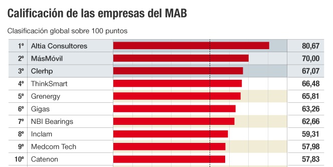 Calificación de las empresas del MAB