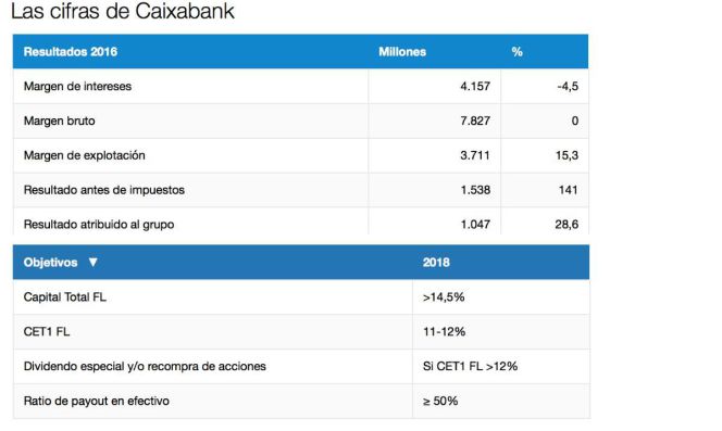 CaixaBank