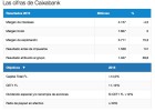 Caixabank destina otros 110 millones a cláusulas suelo Caixabank destina otros 110 millones a cláusulas suelo