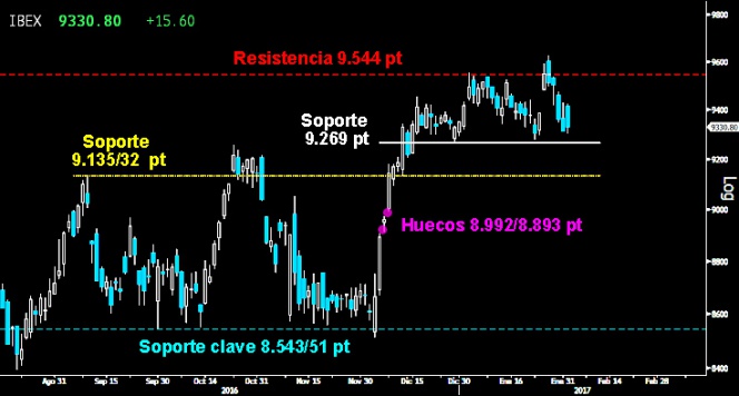 Trading en el Ibex