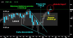 COMPROMETIDA FIGURA MENSUAL. El Footsie trazó un Martillo invertido en gráfico mensual a cierre de enero, tras cumplir con la proyección mínima de la Cuña descendente del medio plazo alcanzando los 7.300 puntos. Una vela de claro agotamiento que podría acabar desarrollando una peligrosa Estrella fugaz si a finales de febrero logra trazar sólida y extensa Envolvente bajista a continuación. Pocas opciones deja de mantener los máximos históricos previos superados sobre los 7.12229 puntos.