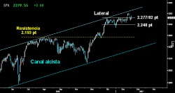 SIN REACCIÓN ALCISTA. La sospechosa vuelta atrás en el S&P 500 tras romper al alza el extenso Lateral desarrollado desde mediados de diciembre, le impidió superar la resistencia creciente sobre la parte superior de Canal alcista de aceleración. Si los alcistas no reaccionan en breve, se verá obligado a defender la parte inferior del citado Lateral en los 2.248 puntos.