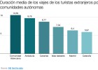Los turistas extranjeros gastaron un 9% más en 2016 Los turistas extranjeros gastaron un 9% más en 2016