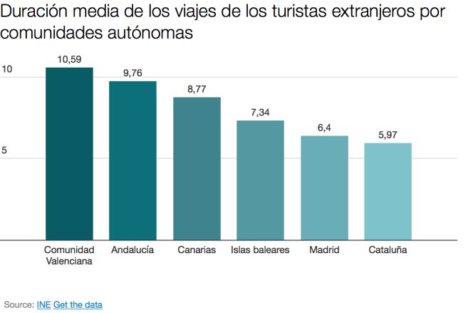 Los turistas extranjeros gastaron un 9% más en 2016