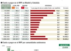 Cuánto paga de más un catalán frente a un madrileño por IRPF Cuánto paga de más un catalán frente a un madrileño por IRPF