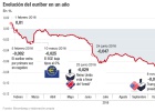 El euríbor cumple un año en negativo revalidando mínimos El euríbor cumple un año en negativo revalidando mínimos