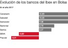 Razones para invertir (o no) en banca tras los resultados Razones para invertir (o no) en banca tras los resultados