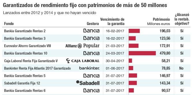 Garantizados de rendimiento fijo con patrimonios de más de 50 millones