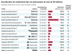 Los 29 fondos garantizados gigantes sin potencial de subir Los 29 fondos garantizados gigantes sin potencial de subir