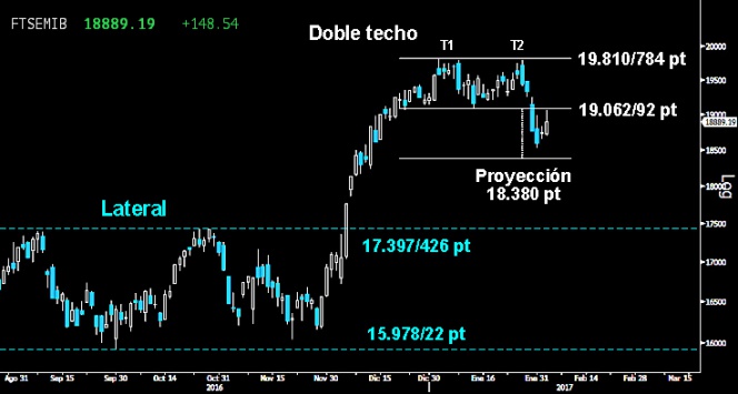 Trading en el Ibex