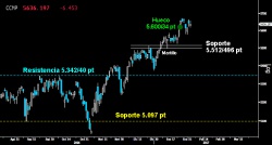 FIRMEZA EN LA TECNOLOGÍA. El Nasdaq Composite se mantiene muy sólido sin alejarse de los últimos máximos históricos alcanzados. No habrá riesgo de buscar el soporte clave del estricto corto plazo sobre los 5.512496 puntos mientras no cierre el hueco al alza dejado sobre los 5.60034 puntos.