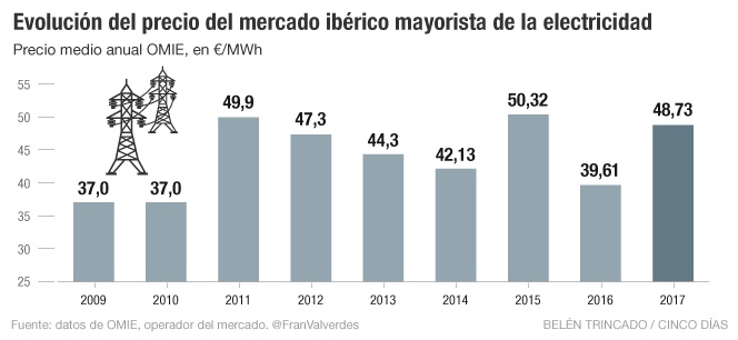Evolución del precio del mercado ibérico mayorista de la electricidad