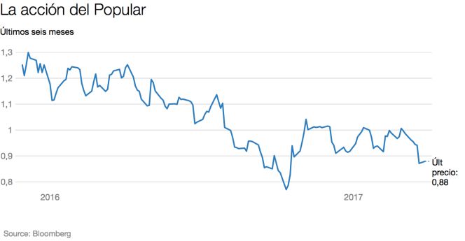 banco popular