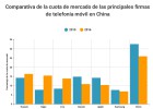 ¿Cuál ha sido el móvil más vendido en China? ¿Cuál ha sido el móvil más vendido en China?