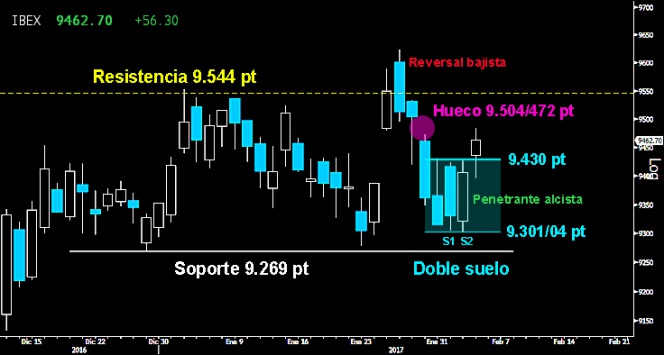 Trading en el Ibex