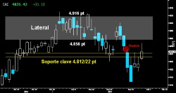 SALVÓ EL NIVEL CLAVE. El Cac consiguió terminar la semana por encima del soporte clave de los 4.812 puntos. Evitó la confirmación de la violenta rotura a cierre semanal. Para reconquistar la parte inferior del Lateral desarrollado en enero sobre los 4.856 puntos, deberá cerrar el hueco a la baja dejado entre los 4.83930 puntos.