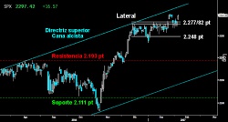 BRILLANTE CIERRE SEMANAL. El contundente contragolpe alcista asestado el pasado viernes permitió al S&P 500 volver a los últimos máximos alcanzados, tras el intento de los osos de echar abajo la ruptura del Lateral desarrollado desde mediados de diciembre.