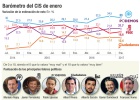 El PP, primer partido; el PSOE remonta; Podemos se estanca El PP, primer partido; el PSOE remonta; Podemos se estanca