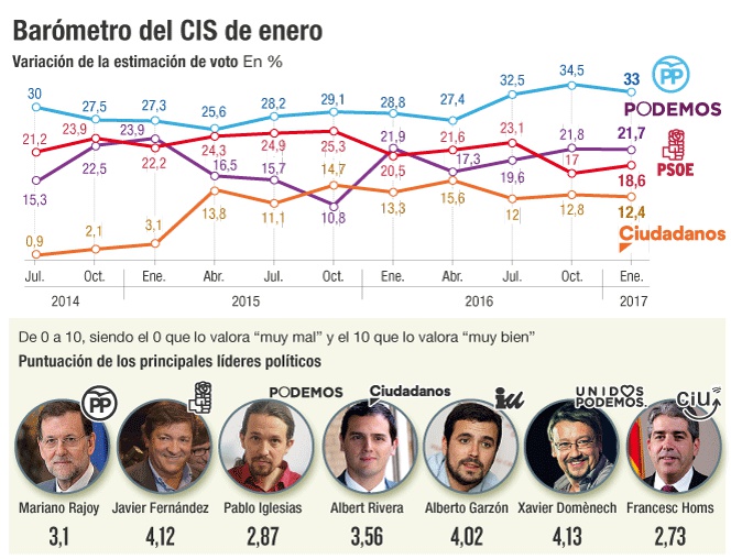 Barómetro CIS enero 2017