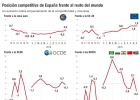 El repunte del IPC y del euro castigan la competitividad El repunte del IPC y del euro castigan la competitividad