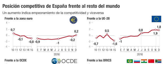 El repunte de precios y el alza del euro castigan la competitividad