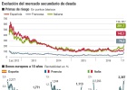 El miedo a Le Pen en Francia tensa las primas de riesgo en Europa El miedo a Le Pen en Francia tensa las primas de riesgo en Europa
