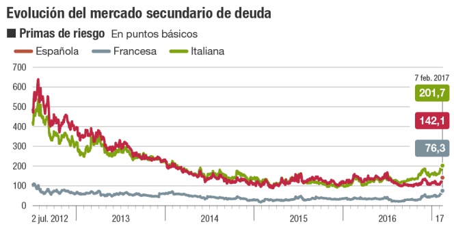 Evolución del mercado secundario de deuda