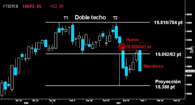 Trading en el Ibex