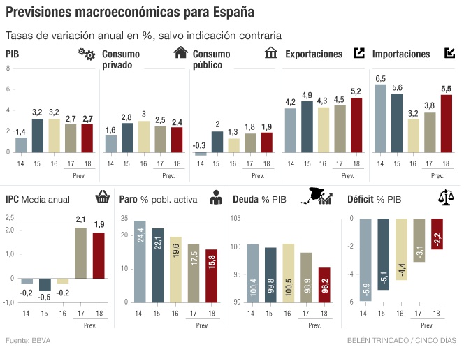 Previsiones macroeconómicas en España