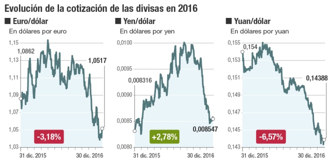 Evolución de la cotización de las divisas en 2016