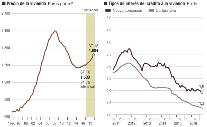 Alerta: las ventas caerán si las casas se encarecen a ritmos del 5%