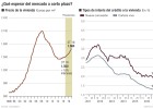 Alerta: las ventas caerán si las casas se encarecen un 5% Alerta: las ventas caerán si las casas se encarecen un 5%