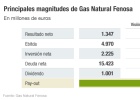 Gas Natural rechaza el plan para dar liquidez a Mibgas Gas Natural rechaza el plan para dar liquidez a Mibgas