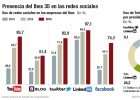 Ana Botín y Álvarez-Pallete, los que más tuitean del Ibex Ana Botín y Álvarez-Pallete, los que más tuitean del Ibex