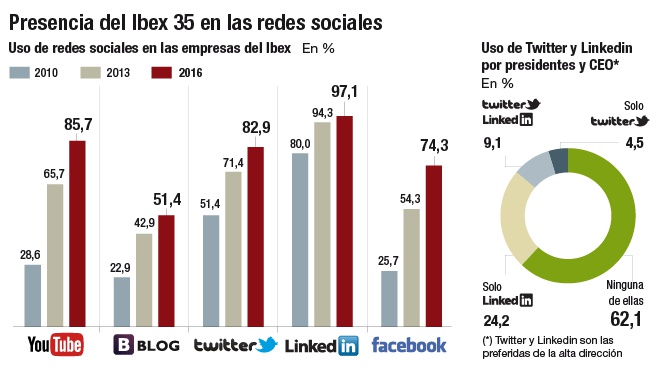 Presencia en las redes sociales del Ibex 35