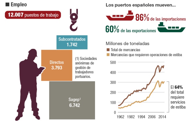 La estiba en España