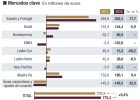 Mapfre gana el 9,4% más gracias al reaseguro y España Mapfre gana el 9,4% más gracias al reaseguro y España