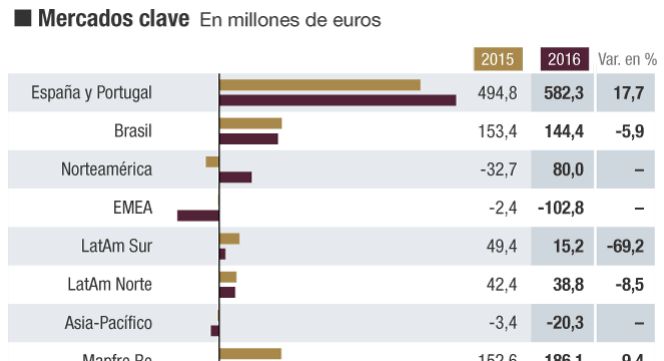 Mapfre gana el 9,4% más gracias al reaseguro y España