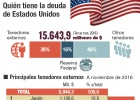 ¿Quiénes son los principales acreedores de EE UU? ¿Quiénes son los principales acreedores de EE UU?