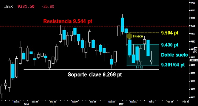 Trading en el Ibex
