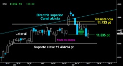 RECUPERA EL ALIENTO. El Dax consiguió reconquistar ayer la parte inferior del amplio hueco al alza dejado la pasada semana sobre los 11.535 puntos. Si no hay una contundente reacción de los blindados, los bajistas asaltarán el soporte clave del estricto corto plazo sobre los 11.40414 puntos y la pauta de ataque trazada ligeramente por encima.